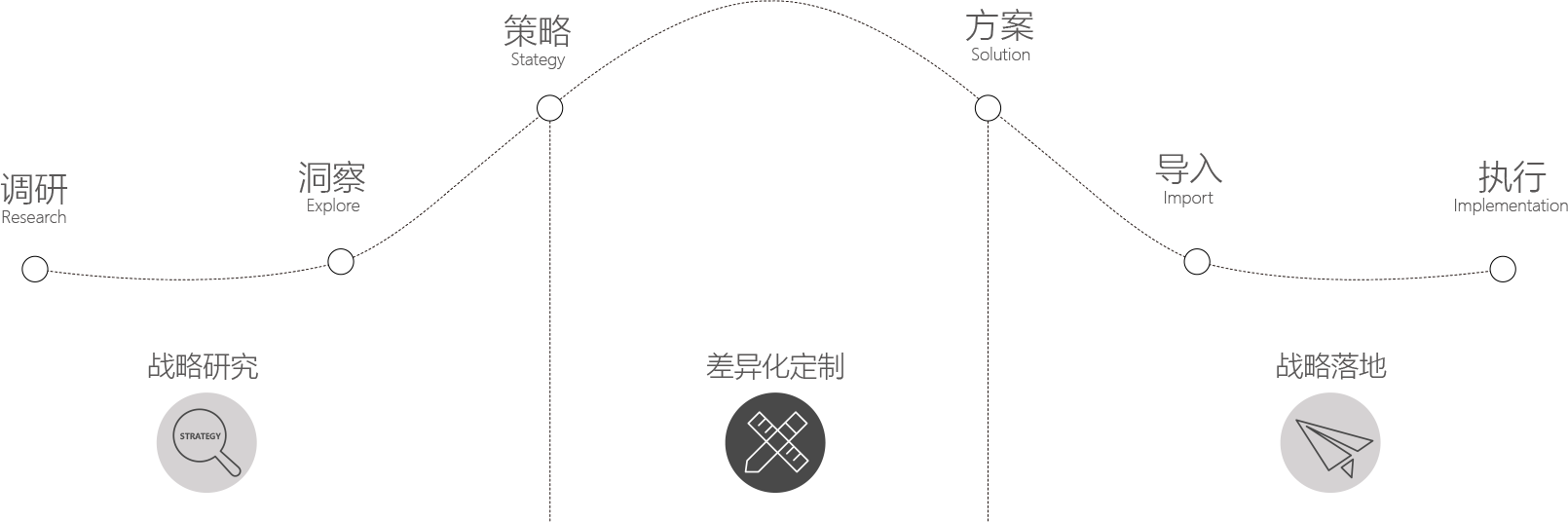 品牌設計服務流程